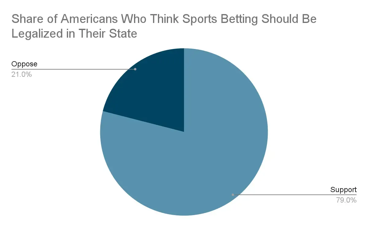 mu33-sports-share-of-americans-who-think-betting-should-be-legalized-in-their-state